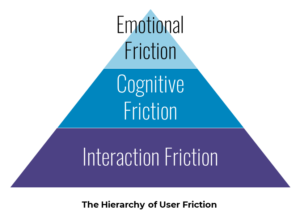 Hierarchy of User Friction: interaction, cognitive, emotional