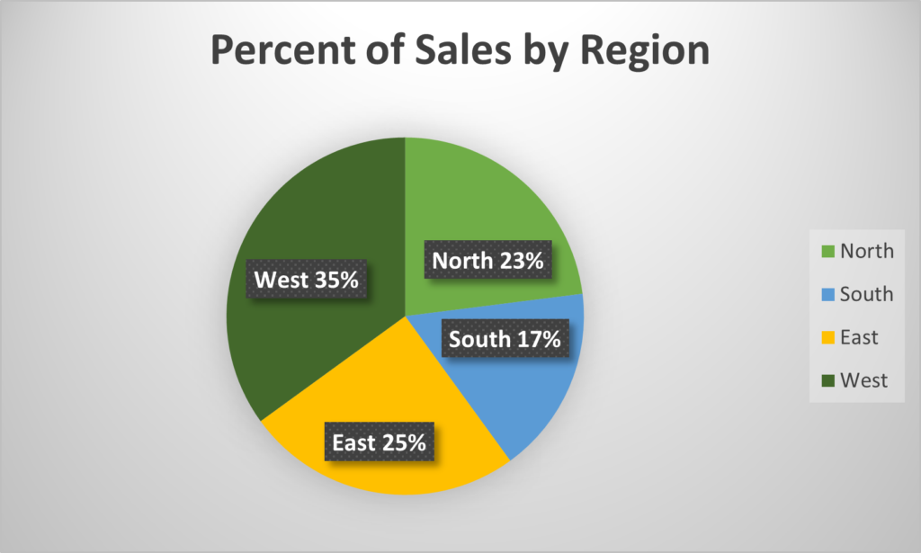 sample pie chart with sales by region: north 23%, south 17%, east 25%, west 35%.