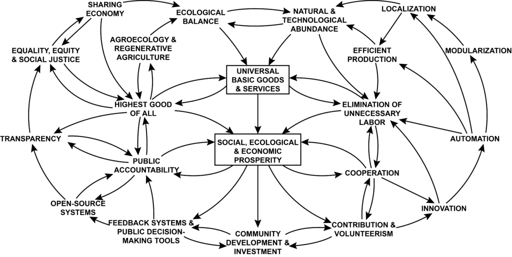 Complicated systems diagram with more than 20 elements, and multiple arrows from and to each one. 