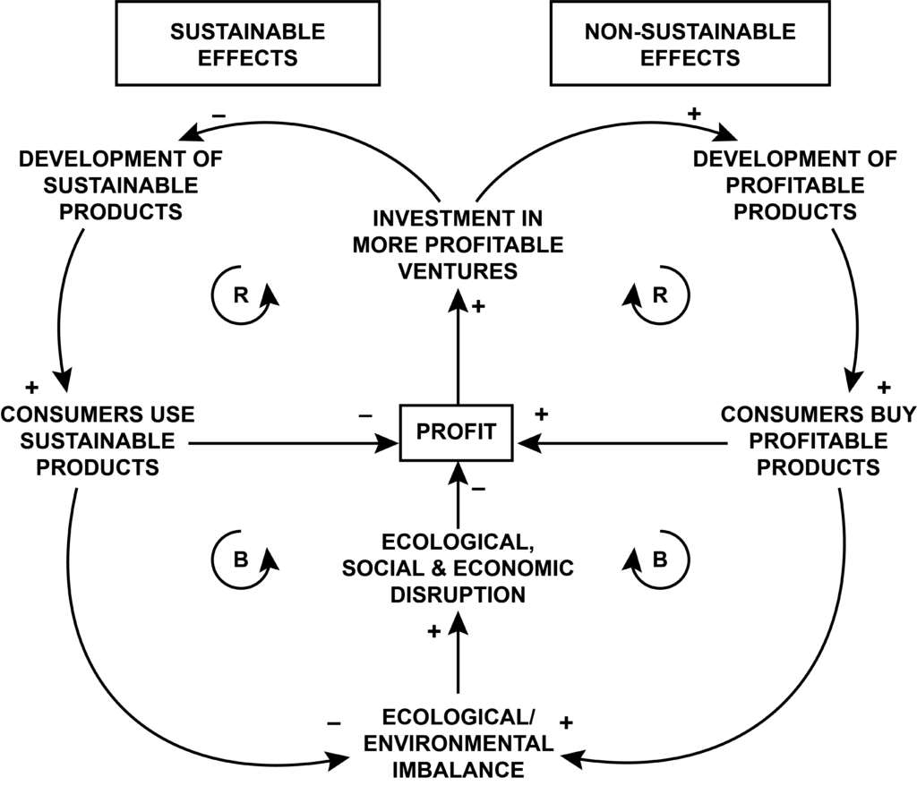 Diagram with four cycles. On top: Right hand is clockwise arrows: development of profitable products; consumers buy profitable products; profit; and investment in more profitable ventures. Left hand is counterclockwise arrows: development of sustainable products; consumers use sustainable products; profit; and investment in more profitable products. Both cycles have small circular R arrow in center.

The bottom right hand is clockwise arrows: consumers buy profitable products; ecological/environment imbalance; ecological, social, and economic disruption; profit; investment in more profitable ventures; and so on into the top cycles. Bottom left hand is counterclockwise arrows: consumers use sustainable products; ecological/environment imbalance; ecological, social, and economic disruption; profit; investment in more profitable products; and so on into the top cycles. Both bottom cycles have small circular B arrow in center.