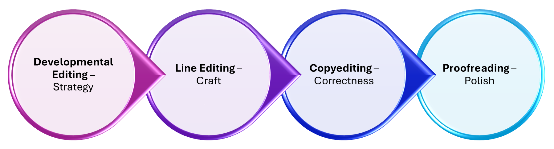 Spectrum of editing: Developmental (strategy), Line (craft), Copyediting (correctness), Proofreading (polish)--each in a circle that points to the next step.