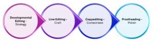 Spectrum of editing: Developmental (strategy), Line (craft), Copyediting (correctness), Proofreading (polish)--each in a circle that points to the next step.